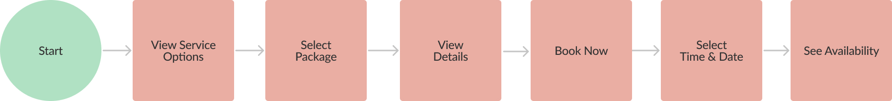 find services and pricing task flow